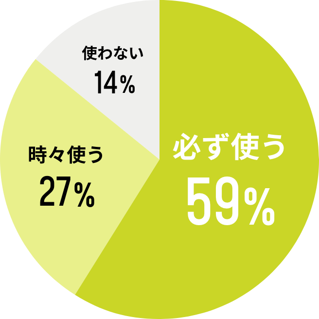 必ず使う59%／時々使う27%／使わない14%